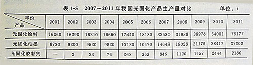 UV固化燈紫外線光固涂料的特點(diǎn)